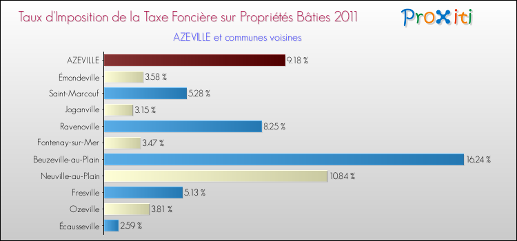 Taux d'imposition de la taxe foncière sur le bati 2011 pour AZEVILLE et les communes proches Comparaison des taux d'imposition de la taxe foncière sur le bati 2011 pour AZEVILLE et les communes voisines