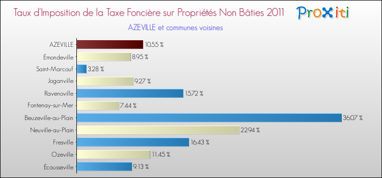 Taux d'imposition de la taxe foncière sur les immeubles et terrains non batis 2011 pour AZEVILLE et les communes proches Comparaison des taux d'imposition de la taxe foncière sur les immeubles et terrains non batis 2011 pour AZEVILLE et les communes voisines