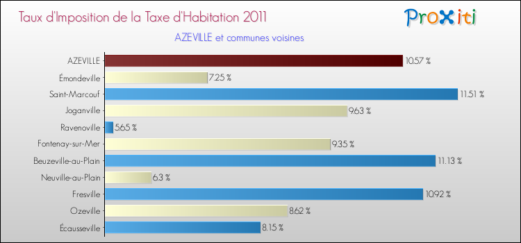 Taux d'imposition de la taxe d'habitation 2011 pour AZEVILLE et les communes proches Comparaison des taux d'imposition de la taxe d'habitation 2011 pour AZEVILLE et les communes voisines