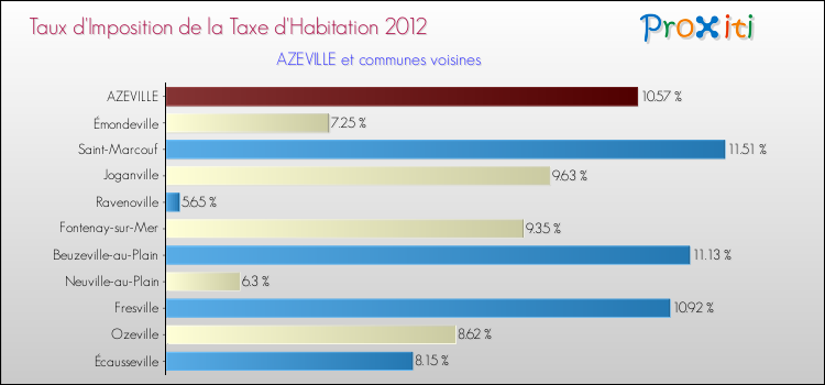 Taux d'imposition de la taxe d'habitation 2012 pour AZEVILLE et les communes proches Comparaison des taux d'imposition de la taxe d'habitation 2012 pour AZEVILLE et les communes voisines