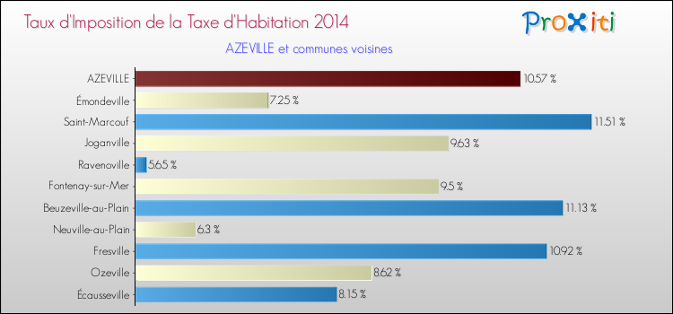 Taux d'imposition de la taxe d'habitation 2014 pour AZEVILLE et les communes proches Comparaison des taux d'imposition de la taxe d'habitation 2014 pour AZEVILLE et les communes voisines