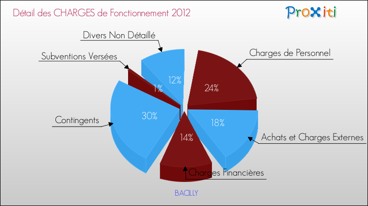 Décomposition des Charges de Fonctionnement 2012 de la commune de BACILLY Charges de Fonctionnement 2012 pour la commune de BACILLY