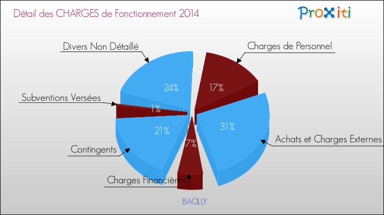 Décomposition des Charges de Fonctionnement 2014 de la commune de BACILLY Charges de Fonctionnement 2014 pour la commune de BACILLY