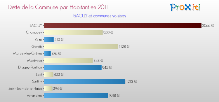 Dette par habitant de la commune en 2011 pour BACILLY et les communes proches Comparaison de la dette par habitant de la commune en 2011 pour BACILLY et les communes voisines