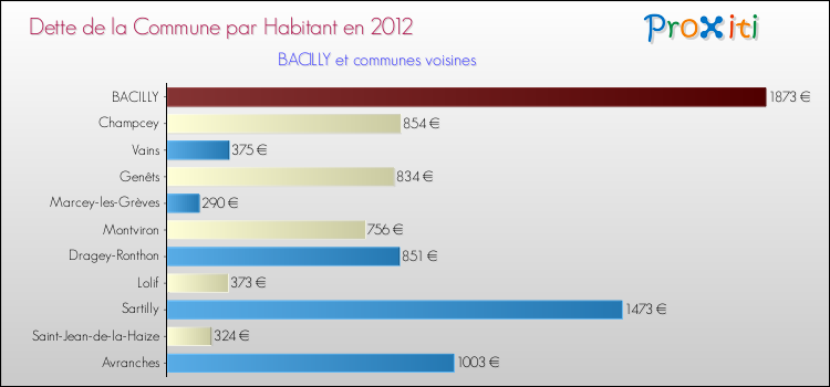 Dette par habitant de la commune en 2012 pour BACILLY et les communes proches Comparaison de la dette par habitant de la commune en 2012 pour BACILLY et les communes voisines