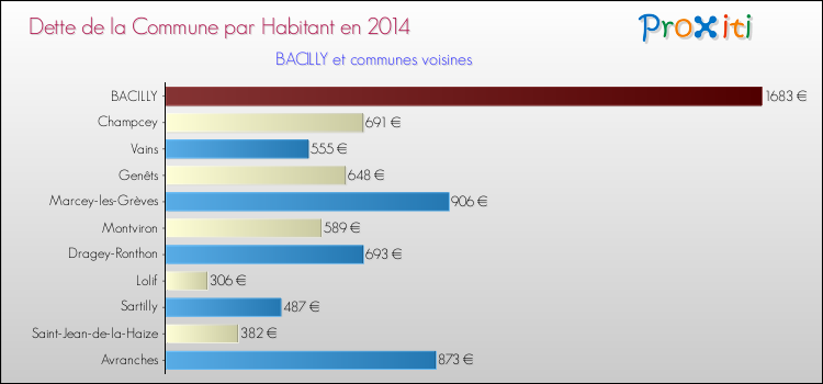 Dette par habitant de la commune en 2014 pour BACILLY et les communes proches Comparaison de la dette par habitant de la commune en 2014 pour BACILLY et les communes voisines