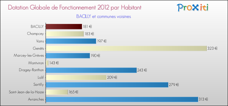 Montant des dotations globales de fonctionnement DGF par Habitant pour BACILLY et les communes proches Comparaison des des dotations globales de fonctionnement DGF par habitant pour BACILLY et les communes voisines
