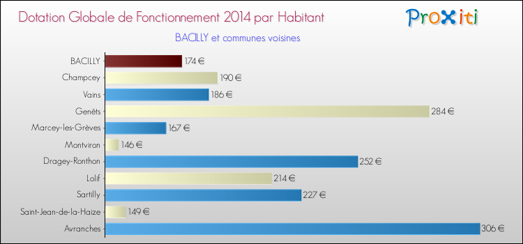 Montant des dotations globales de fonctionnement DGF par Habitant pour BACILLY et les communes proches en 2014. Comparaison des des dotations globales de fonctionnement DGF par habitant pour BACILLY et les communes voisines en 2014.