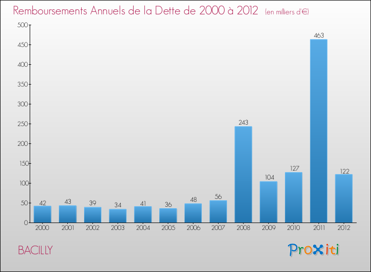 Evolution de l'annuité de la dette pour la commune de BACILLY de 2000 à 2012 Annuités de la dette pour BACILLY de 2000 à 2012