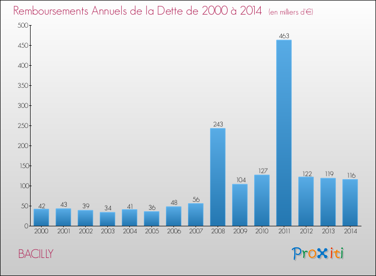 Evolution de l'annuité de la dette pour la commune de BACILLY de 2000 à 2014 Annuités de la dette pour BACILLY de 2000 à 2014