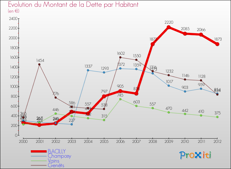 Evolution de la dette par habitant pour la commune de BACILLY et les communes proches de 2000 à 2012 Comparaison de la dette par habitant pour BACILLY et les communes voisines de 2000 à 2012