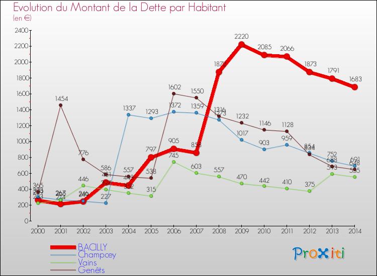 Evolution de la dette par habitant pour la commune de BACILLY et les communes proches de 2000 à 2014 Comparaison de la dette par habitant pour BACILLY et les communes voisines de 2000 à 2014