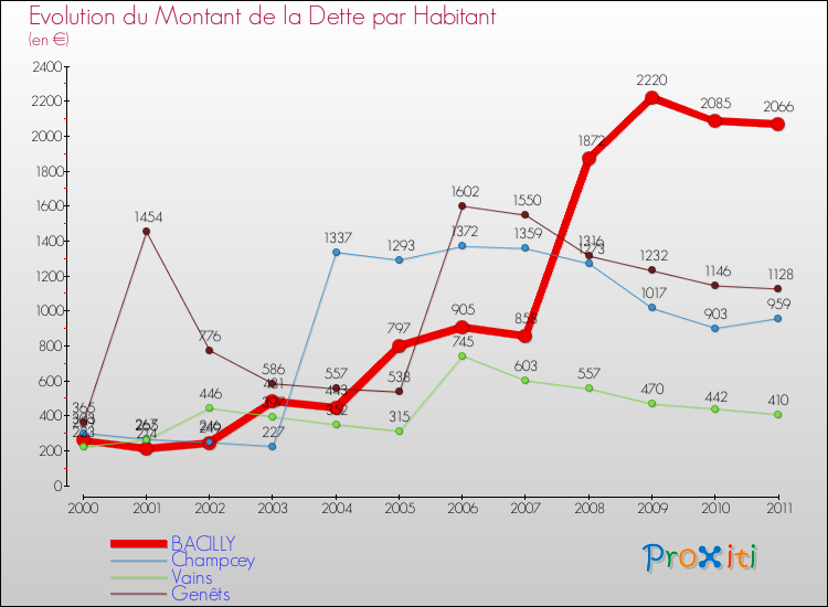 Evolution de la dette par habitant pour la commune de BACILLY et les communes proches Comparaison de la dette par habitant pour BACILLY et les communes voisines