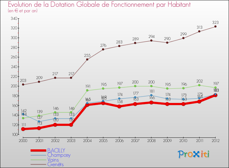 Evolution et montant de la dotation globale de fonctionnement par Habitant pour BACILLY et les communes proches Comparaison des dotations globales de fonctionnement par habitant pour BACILLY et les communes voisines