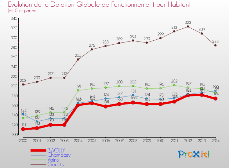 Evolution et montant de la dotation globale de fonctionnement par Habitant pour BACILLY et les communes proches de 2000 à 2014. Comparaison des dotations globales de fonctionnement par habitant pour BACILLY et les communes voisines de 2000 à 2014.