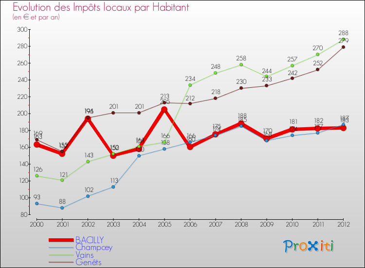 Evolution et montant des impôts locaux par Habitant pour BACILLY et les communes proches Comparaison des impôts locaux par habitant pour BACILLY et les communes voisines