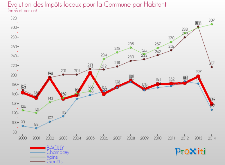 Evolution et montant des impôts locaux par Habitant pour BACILLY et les communes proches de 2000 à 2014 Comparaison des impôts locaux par habitant pour BACILLY et les communes voisines de 2000 à 2014
