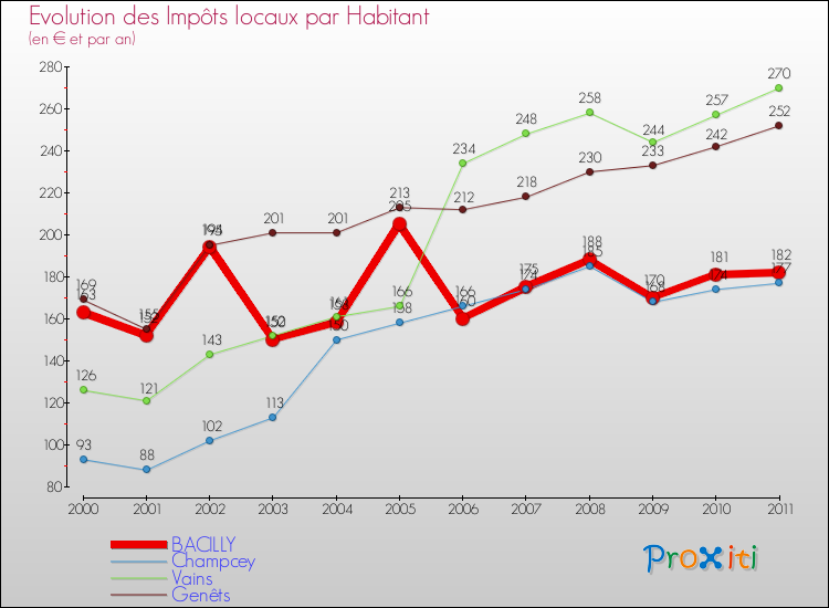 Evolution et montant des impôts locaux par Habitant pour BACILLY et les communes proches Comparaison des impôts locaux par habitant pour BACILLY et les communes voisines