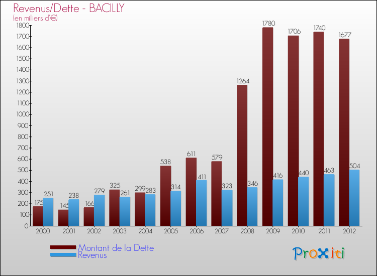 Evolution comparée de la dette et des revenus pour la commune de BACILLY de 2000 à 2012 Comparaison de la dette et des revenus pour BACILLY de 2000 à 2012