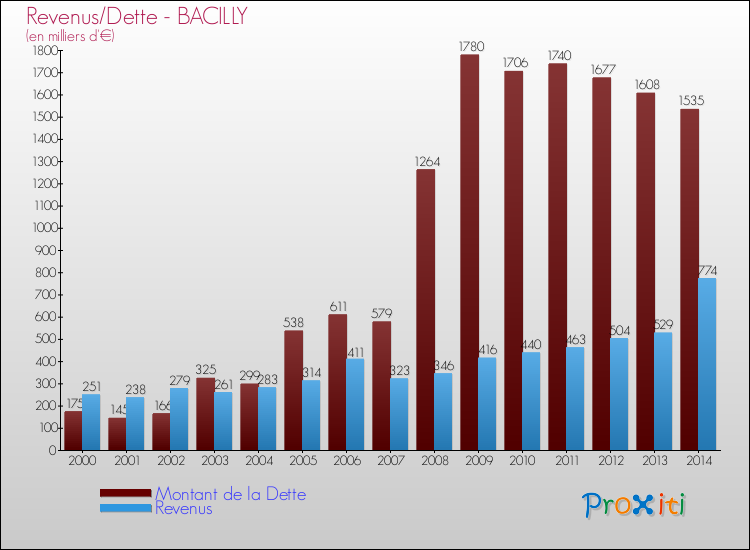 Evolution comparée de la dette et des revenus pour la commune de BACILLY de 2000 à 2014 Comparaison de la dette et des revenus pour BACILLY de 2000 à 2014