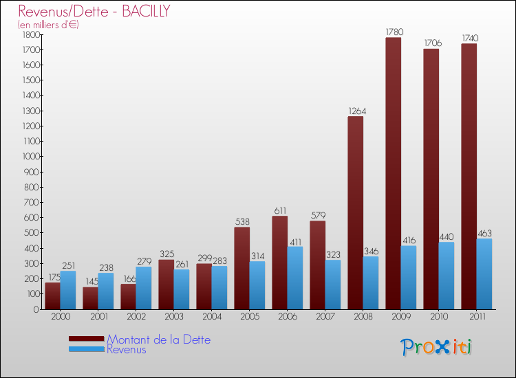 Evolution comparée de la dette et des revenus pour la commune de BACILLY de 2000 à 2011 Comparaison de la dette et des revenus pour BACILLY de 2000 à 2011