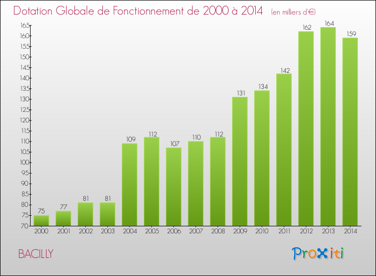 Evolution du montant de la Dotation Globale de Fonctionnement pour la commune de BACILLY de 2000 à 2014 Evolution du montant de la Dotation Globale de Fonctionnement pour BACILLY de 2000 à 2014
