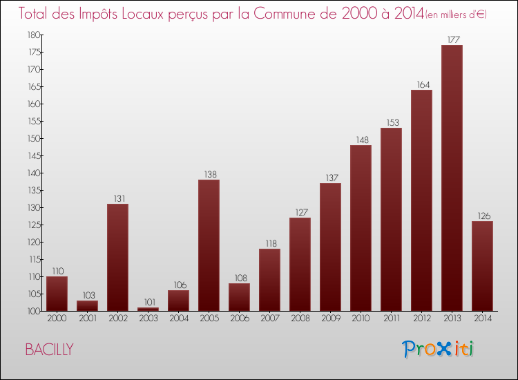 Evolution des Impôts Locaux pour la commune de BACILLY de 2000 à 2014 Evolution des Impôts Locaux pour BACILLY de 2000 à 2014