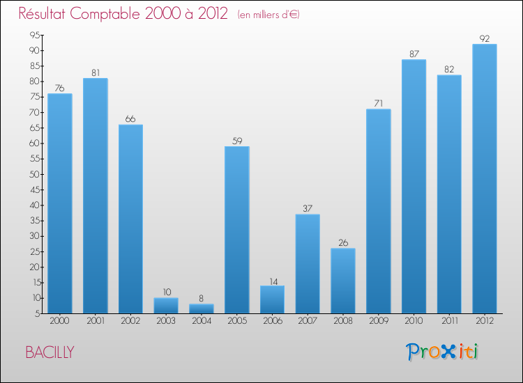 Evolution du résultat comptable pour la commune de BACILLY de 2000 à 2012 Evolution du résultat comptable pour BACILLY de 2000 à 2012