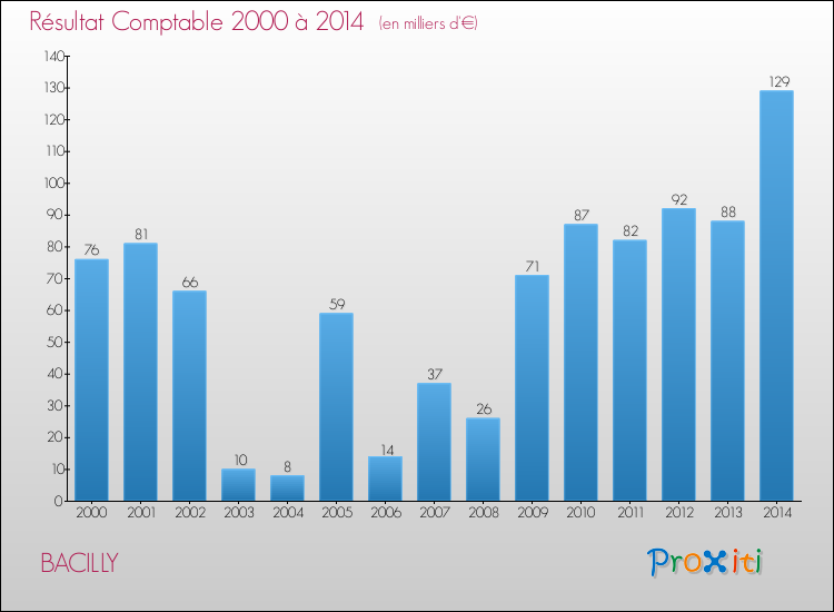 Evolution du résultat comptable pour la commune de BACILLY de 2000 à 2014 Evolution du résultat comptable pour BACILLY de 2000 à 2014