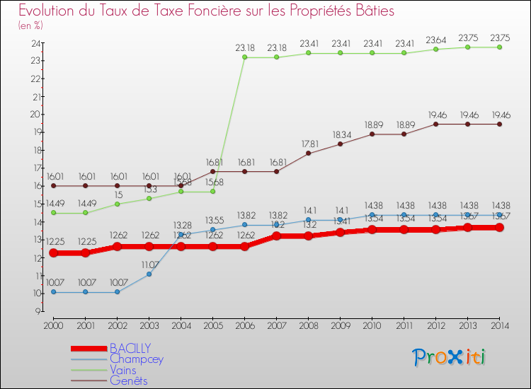 Evolution du taux de la taxe foncière sur le bati pour BACILLY et les communes proches de 2000 à 2014 Comparaison des taux de taxe foncière sur le bati pour BACILLY et les communes voisines de 2000 à 2014