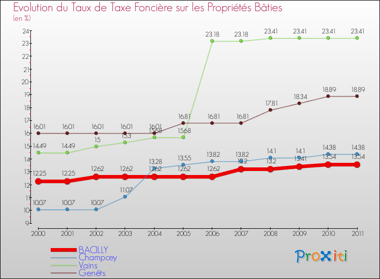Evolution du taux de la taxe foncière sur le bati pour BACILLY et les communes proches Comparaison des taux de taxe foncière sur le bati pour BACILLY et les communes voisines