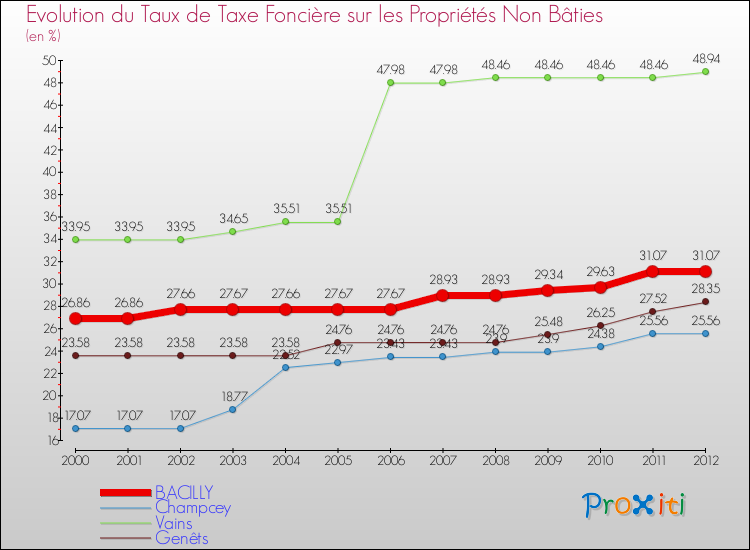 Evolution du taux de la taxe foncière sur les immeubles et terrains non batis pour BACILLY et les communes proches de 2000 à 2012 Comparaison des taux de la taxe foncière sur les immeubles et terrains non batis pour BACILLY et les communes voisines de 2000 à 2012