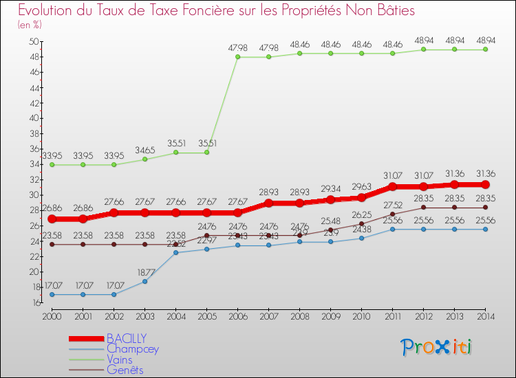Evolution du taux de la taxe foncière sur les immeubles et terrains non batis pour BACILLY et les communes proches de 2000 à 2014 Comparaison des taux de la taxe foncière sur les immeubles et terrains non batis pour BACILLY et les communes voisines de 2000 à 2014