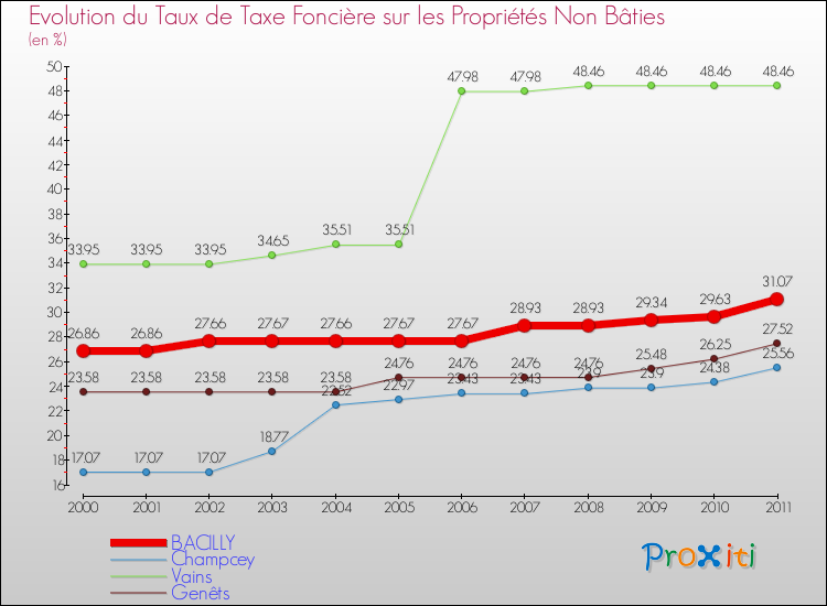 Evolution du taux de la taxe foncière sur les immeubles et terrains non batis pour BACILLY et les communes proches Comparaison des taux de la taxe foncière sur les immeubles et terrains non batis pour BACILLY et les communes voisines