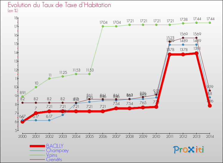 Evolution du taux de la taxe d'habitation pour BACILLY et les communes proches de 2000 à 2014 Comparaison des taux de la taxe d'habitation pour BACILLY et les communes voisines de 2000 à 2014
