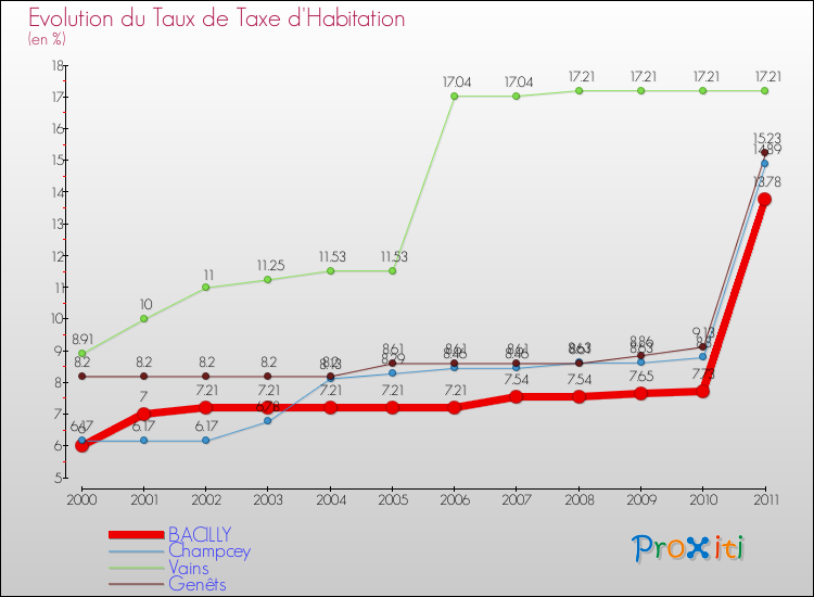 Evolution du taux de la taxe d'habitation pour BACILLY et les communes proches Comparaison des taux de la taxe d'habitation pour BACILLY et les communes voisines