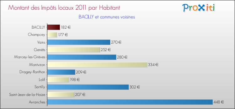 Montant des impôts locaux par Habitant pour BACILLY et les communes proches Comparaison des impôts locaux par habitant pour BACILLY et les communes voisines