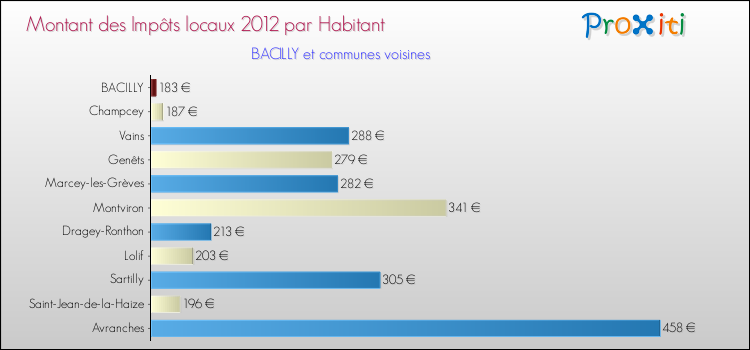Montant des impôts locaux par Habitant pour BACILLY et les communes proches Comparaison des impôts locaux par habitant pour BACILLY et les communes voisines