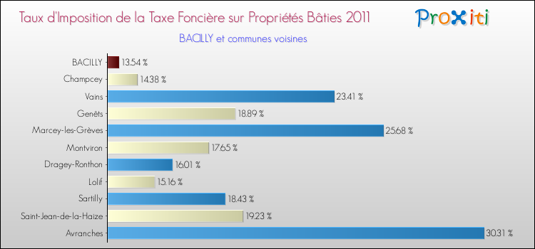 Taux d'imposition de la taxe foncière sur le bati 2011 pour BACILLY et les communes proches Comparaison des taux d'imposition de la taxe foncière sur le bati 2011 pour BACILLY et les communes voisines