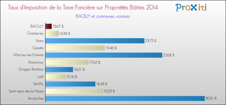 Taux d'imposition de la taxe foncière sur le bati 2014 pour BACILLY et les communes proches Comparaison des taux d'imposition de la taxe foncière sur le bati 2014 pour BACILLY et les communes voisines