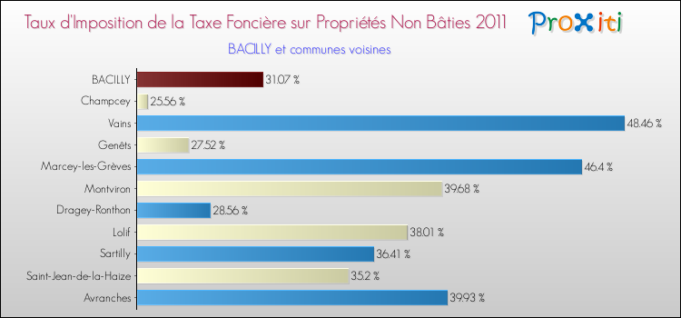 Taux d'imposition de la taxe foncière sur les immeubles et terrains non batis 2011 pour BACILLY et les communes proches Comparaison des taux d'imposition de la taxe foncière sur les immeubles et terrains non batis 2011 pour BACILLY et les communes voisines