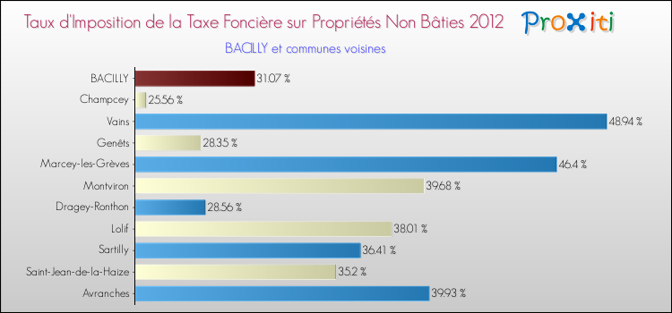 Taux d'imposition de la taxe foncière sur les immeubles et terrains non batis 2012 pour BACILLY et les communes proches Comparaison des taux d'imposition de la taxe foncière sur les immeubles et terrains non batis 2012 pour BACILLY et les communes voisines