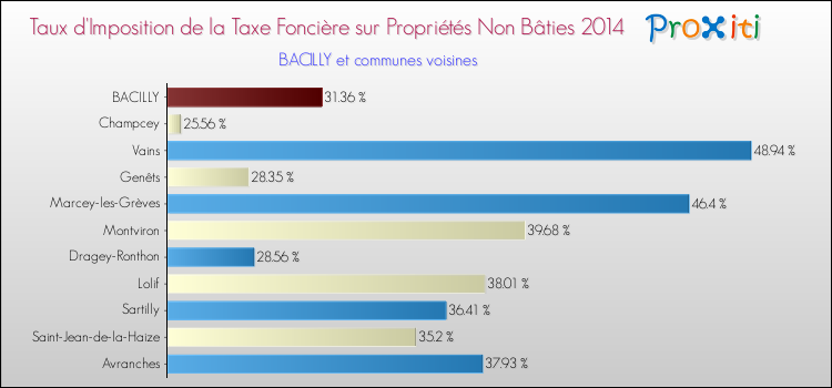 Taux d'imposition de la taxe foncière sur les immeubles et terrains non batis 2014 pour BACILLY et les communes proches Comparaison des taux d'imposition de la taxe foncière sur les immeubles et terrains non batis 2014 pour BACILLY et les communes voisines