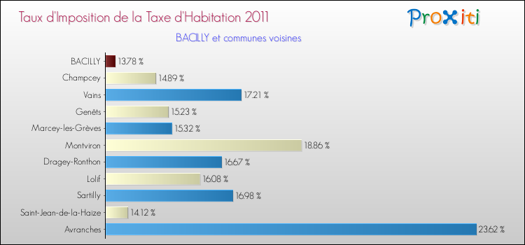 Taux d'imposition de la taxe d'habitation 2011 pour BACILLY et les communes proches Comparaison des taux d'imposition de la taxe d'habitation 2011 pour BACILLY et les communes voisines