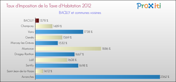 Taux d'imposition de la taxe d'habitation 2012 pour BACILLY et les communes proches Comparaison des taux d'imposition de la taxe d'habitation 2012 pour BACILLY et les communes voisines