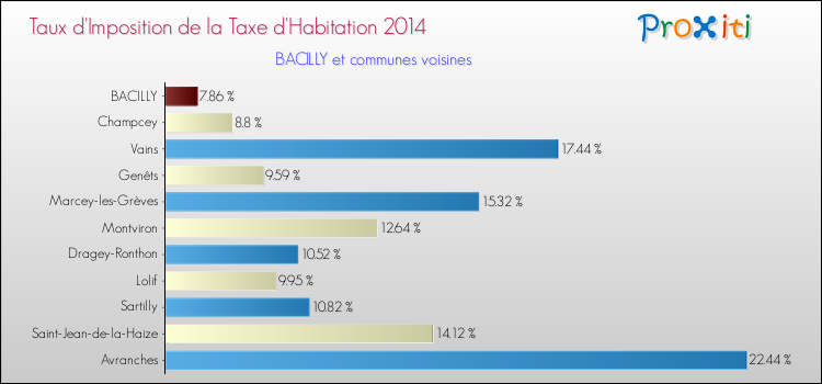 Taux d'imposition de la taxe d'habitation 2014 pour BACILLY et les communes proches Comparaison des taux d'imposition de la taxe d'habitation 2014 pour BACILLY et les communes voisines