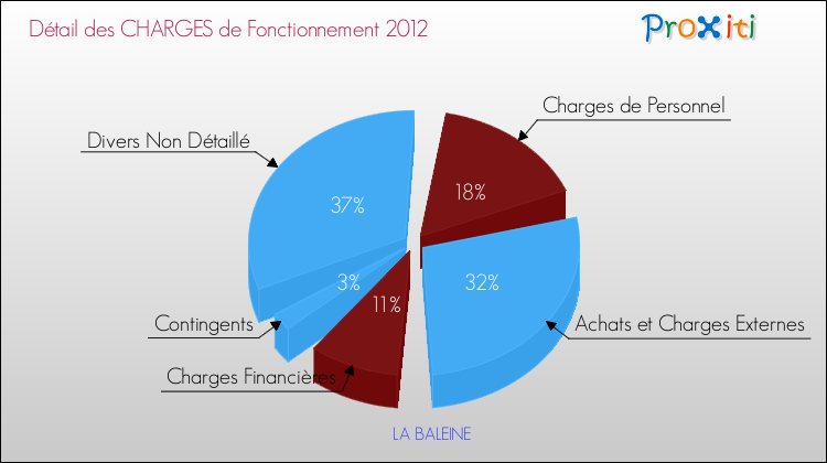 Décomposition des Charges de Fonctionnement 2012 de la commune de LA BALEINE Charges de Fonctionnement 2012 pour la commune de LA BALEINE