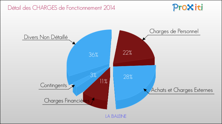 Décomposition des Charges de Fonctionnement 2014 de la commune de LA BALEINE Charges de Fonctionnement 2014 pour la commune de LA BALEINE