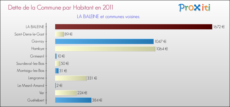 Dette par habitant de la commune en 2011 pour LA BALEINE et les communes proches Comparaison de la dette par habitant de la commune en 2011 pour LA BALEINE et les communes voisines