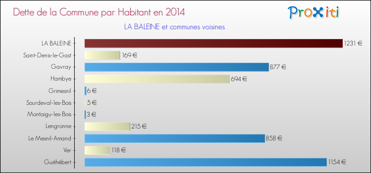 Dette par habitant de la commune en 2014 pour LA BALEINE et les communes proches Comparaison de la dette par habitant de la commune en 2014 pour LA BALEINE et les communes voisines